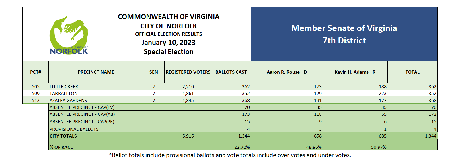 Precinct Results